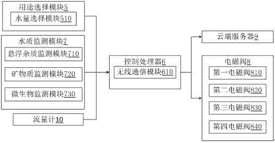 Water purifying device for grading water quality based on water consumption mode