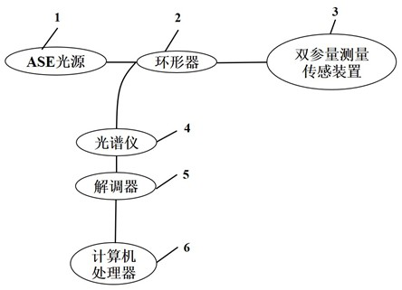 Magnetic fluid filled MNF and FBG cascaded stress and magnetic field sensing device