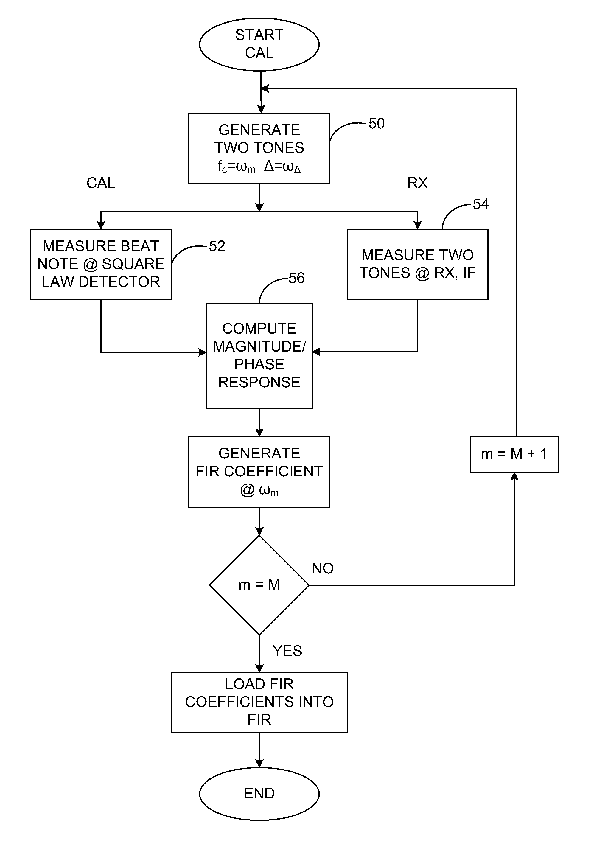 Magnitude and phase response calibration of receivers