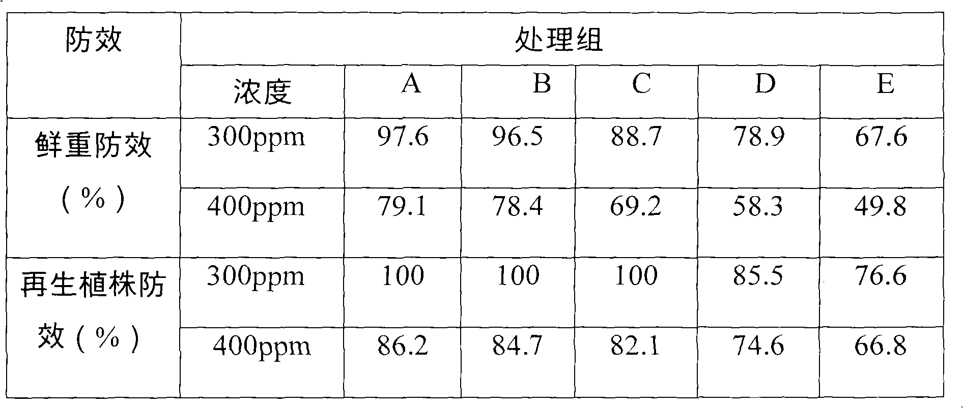 Glyphosate water-based composition