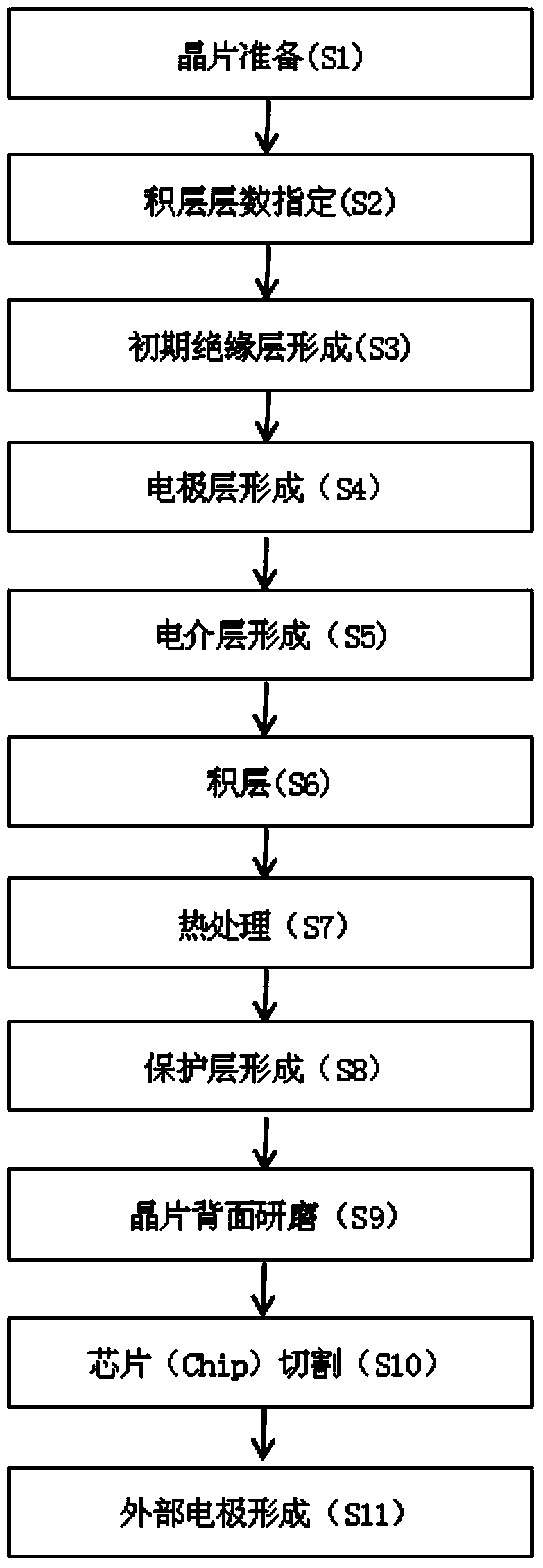 Leakage current characteristic improvement method of dry type lamination ceramic capacitor