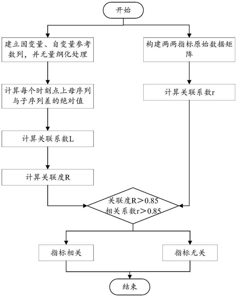 Investment effectiveness key factor optimization method and system based on power transmission and distribution price supervision