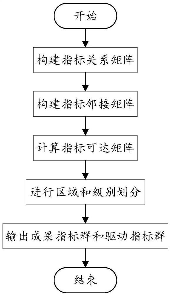 Investment effectiveness key factor optimization method and system based on power transmission and distribution price supervision