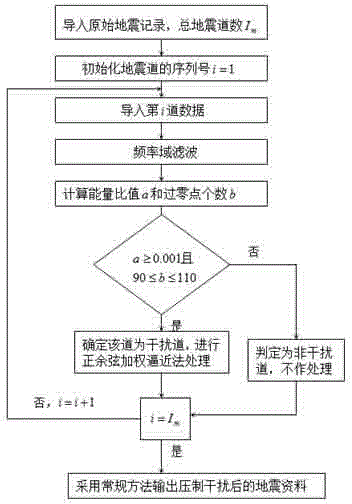 Method for automatically identifying and removing industrial interface based on dual factors