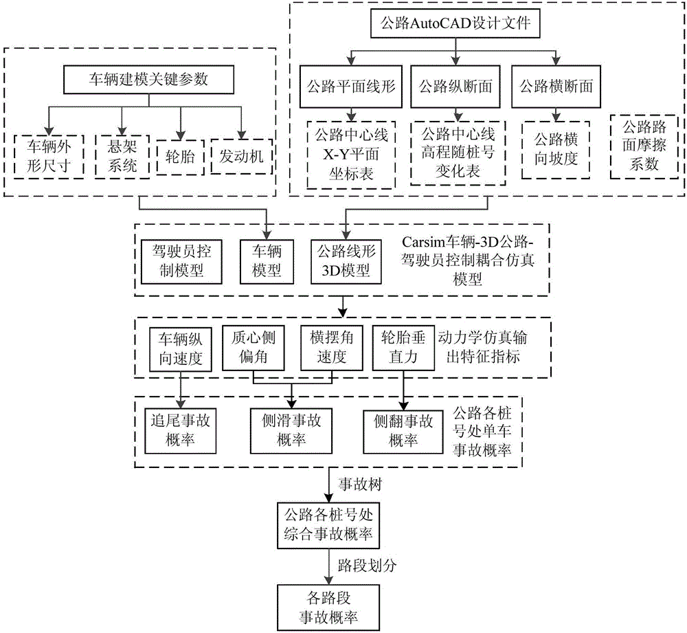 Highway stereoscopic line type safety evaluation method based on vehicle dynamics simulation and accident tree