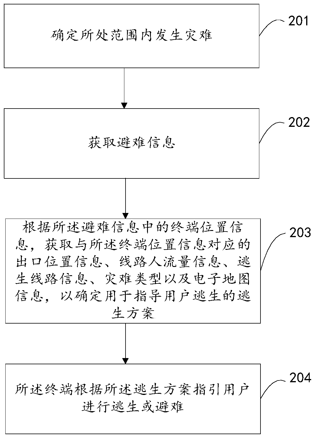 Terminal-based refuge method and device and electronic equipment