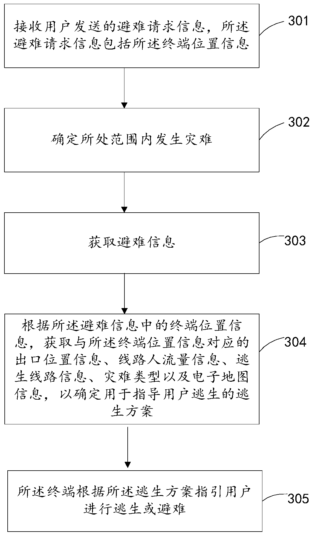 Terminal-based refuge method and device and electronic equipment