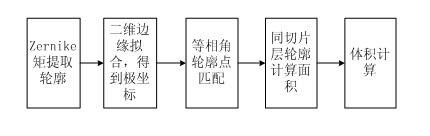 Volume measurement method based on industrial CT scanning technology