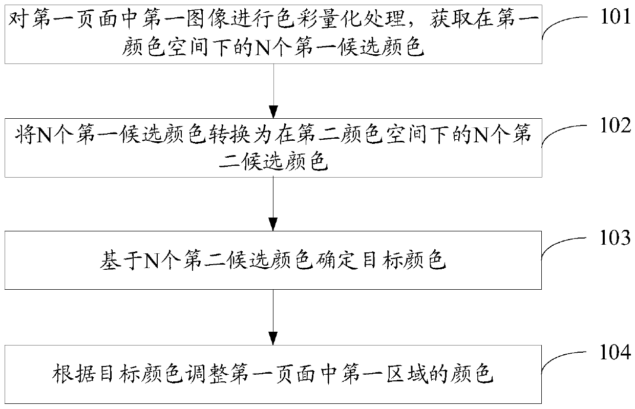 Page color adjusting method and device and electronic equipment