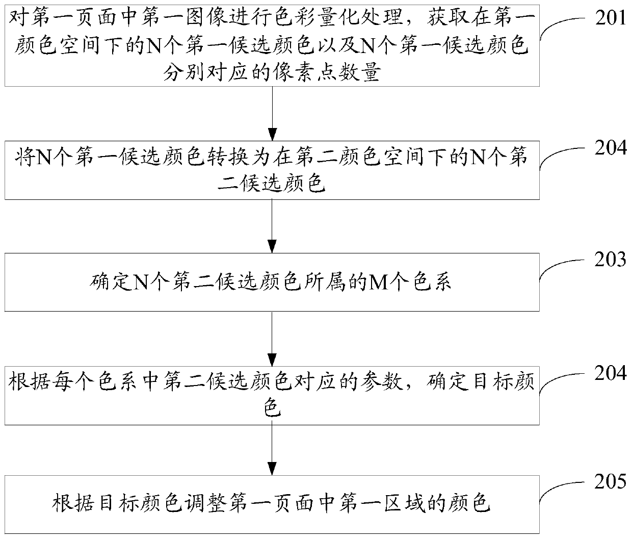 Page color adjusting method and device and electronic equipment