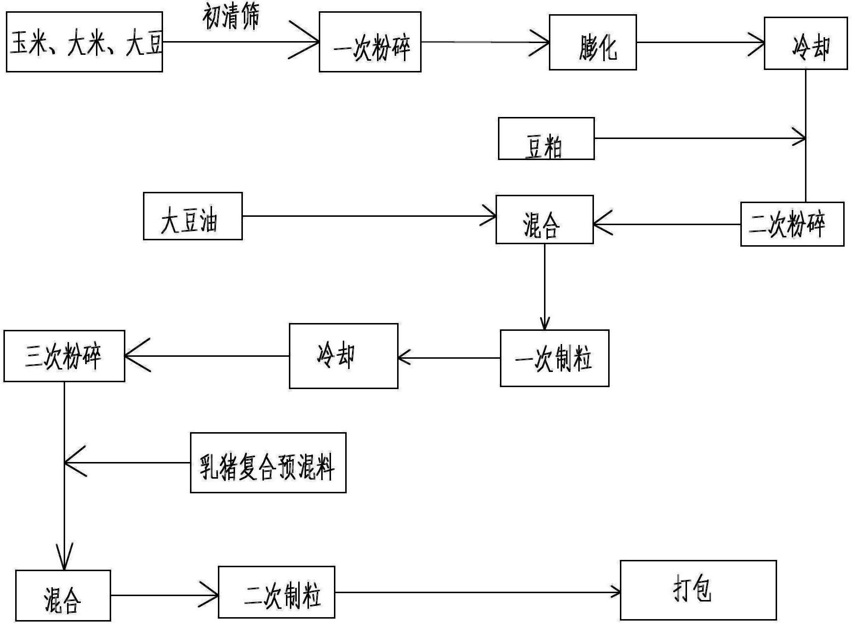 Production technology of suckling pig nursing material