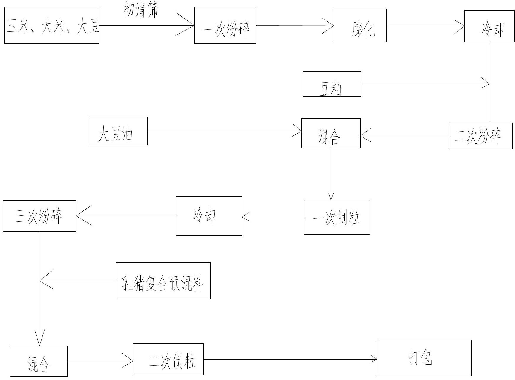 Production technology of suckling pig nursing material