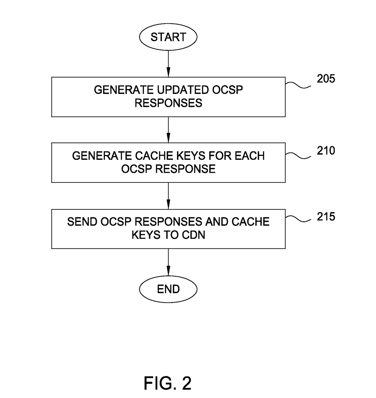 Reducing latency for certificate validity messages using private content delivery networks