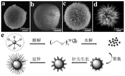 based on dandelion-like ag/wo  <sub>3-x</sub> SERS substrates, preparation methods and applications of micro/nanostructured composites