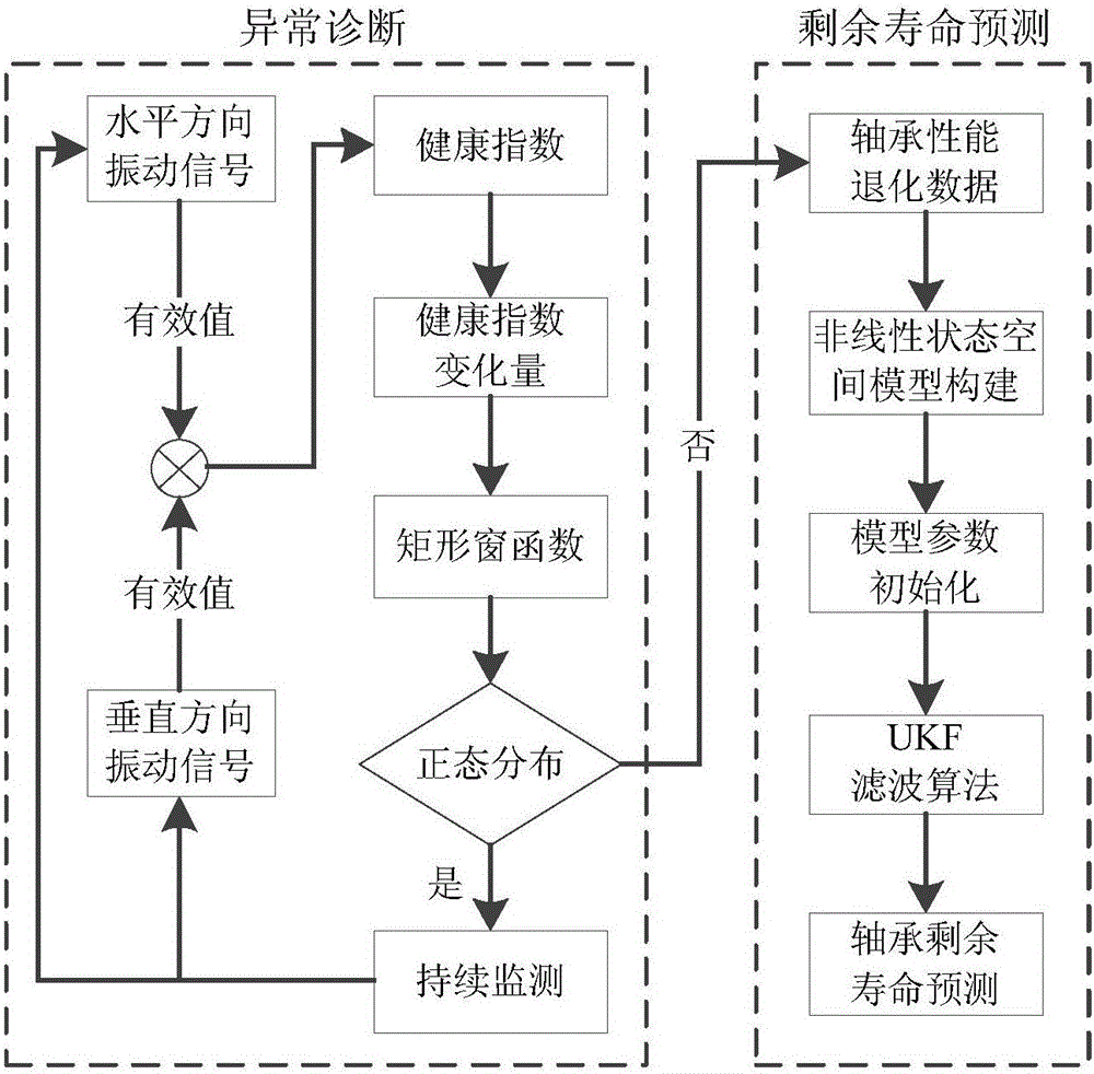 Unscented Kalman filter algorithm-based method for predicting residual life of bearing