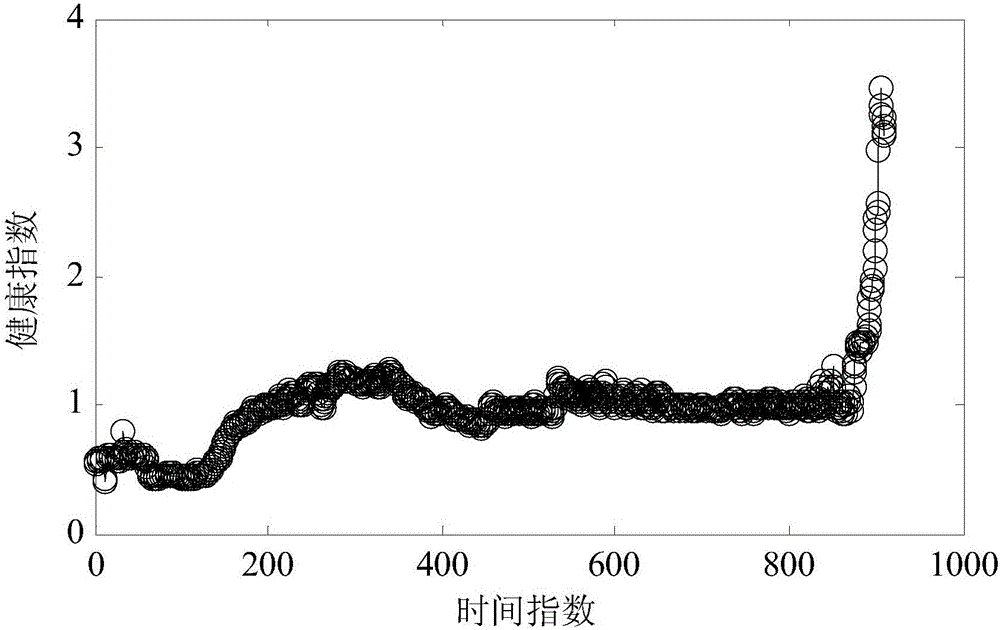 Unscented Kalman filter algorithm-based method for predicting residual life of bearing