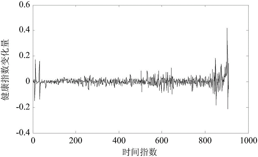 Unscented Kalman filter algorithm-based method for predicting residual life of bearing