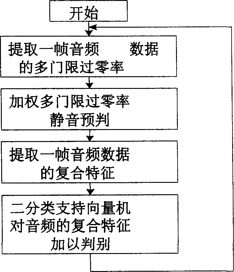 Mute detection method based on speech characteristic to jude