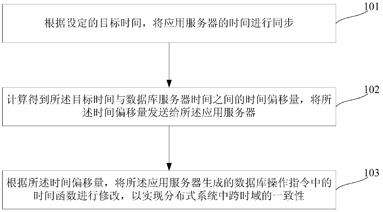 A method and device for realizing cross-time domain consistency of a distributed system