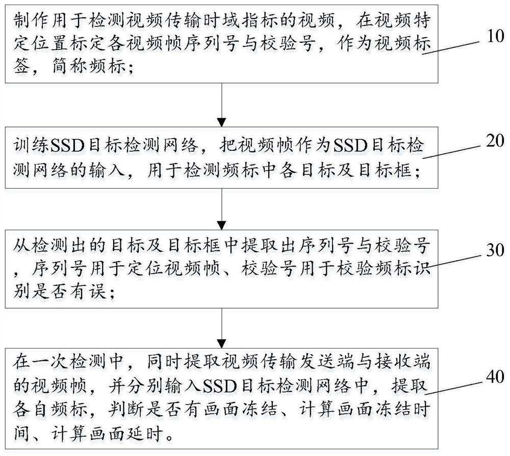 A time-domain detection method of video transmission quality based on deep learning frequency identification