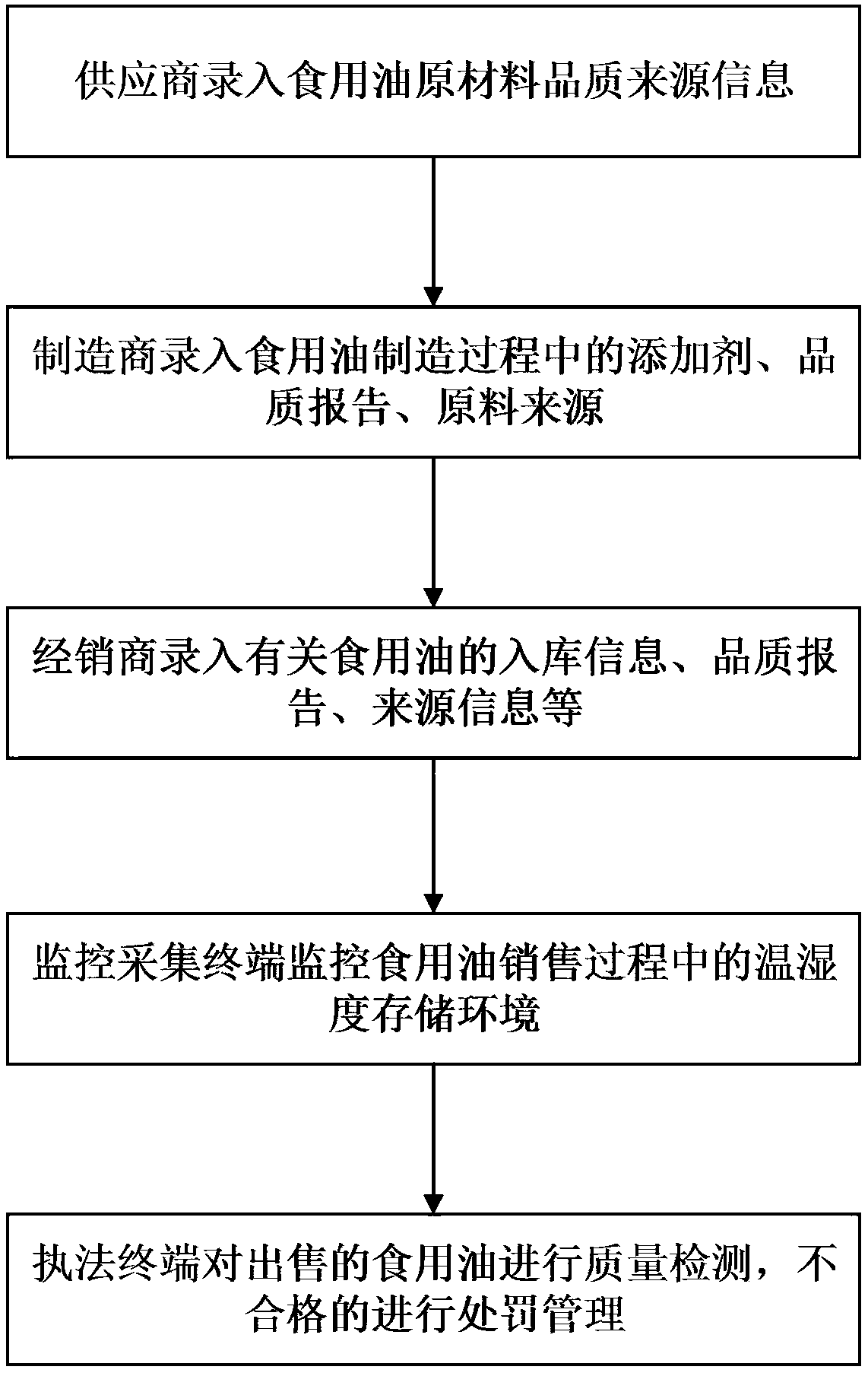 Edible oil quality management monitoring system