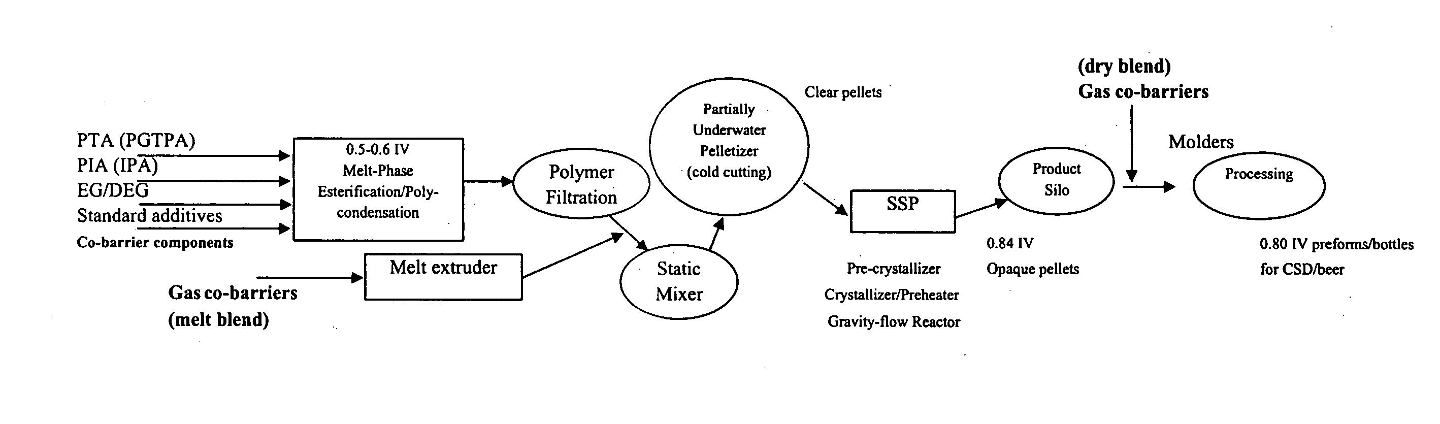 Co-polyester packaging resins prepared without solid-state polymerization, a method for processing the co-polyester resins with reduced viscosity change and containers and other articles prepared by the process