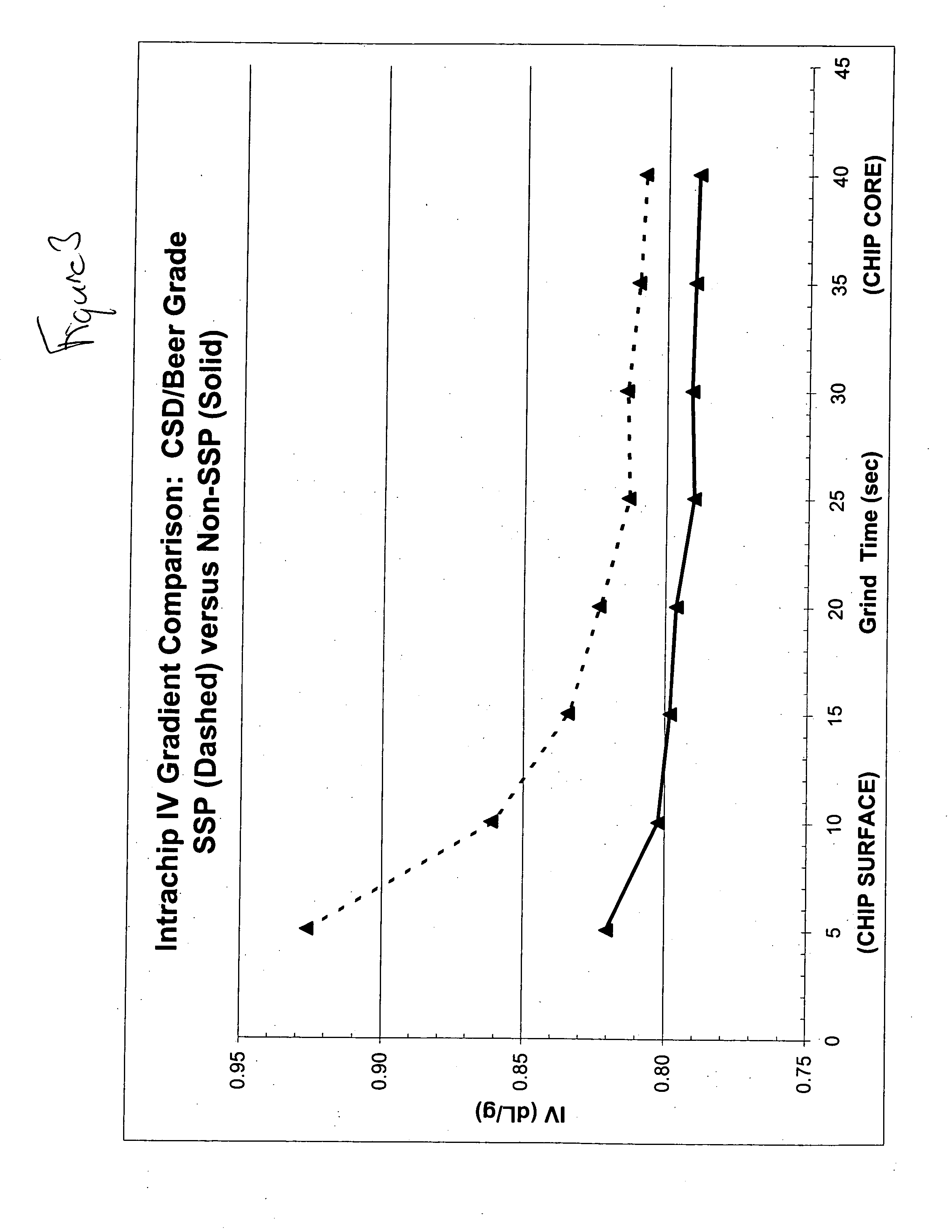 Co-polyester packaging resins prepared without solid-state polymerization, a method for processing the co-polyester resins with reduced viscosity change and containers and other articles prepared by the process