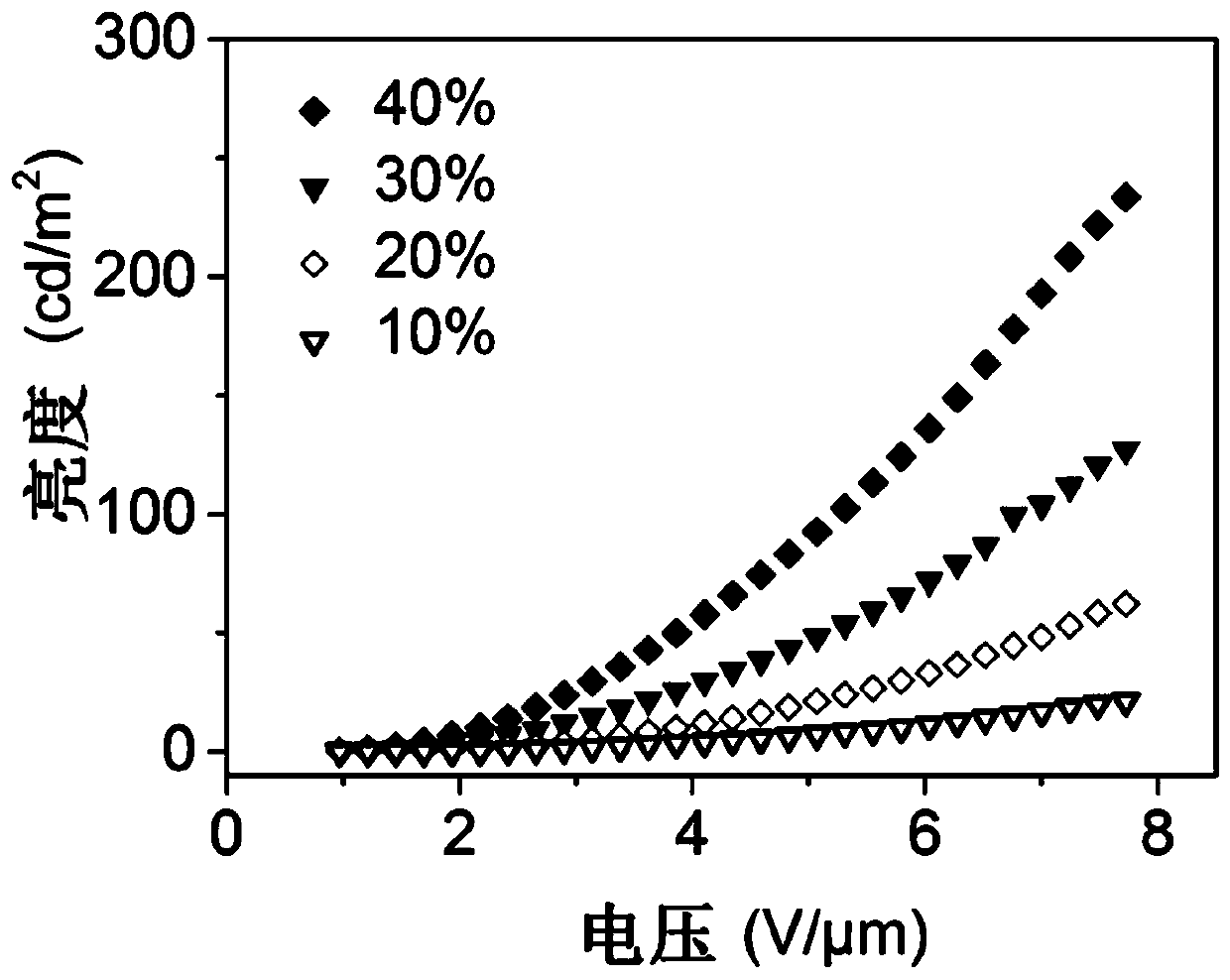 A kind of high elasticity electroluminescent fiber and its preparation method