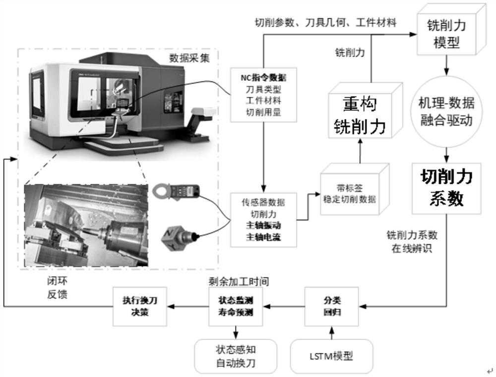 Mechanism-data fusion driven variable working condition tool wear state monitoring method