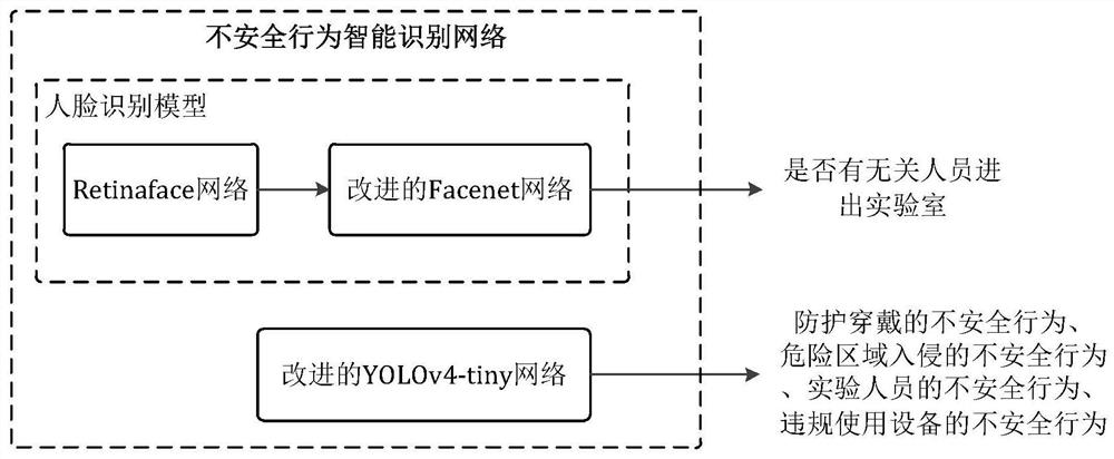 Intelligent identification method for unsafe behaviors of oil and gas laboratory