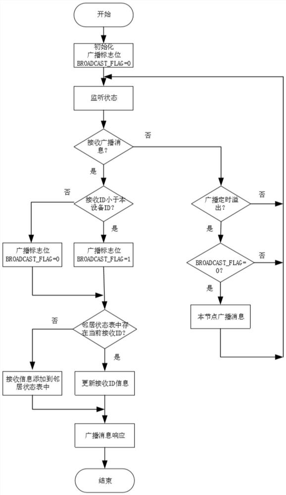 A method, device and system for field-oriented mobile ad hoc network information return transmission