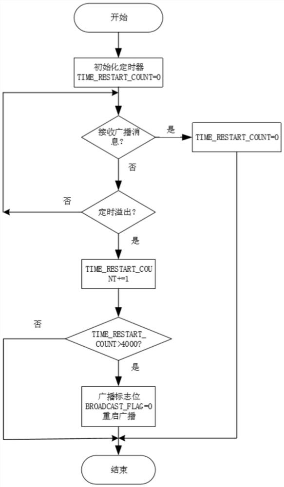 A method, device and system for field-oriented mobile ad hoc network information return transmission