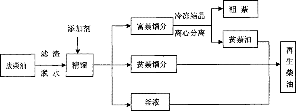 Coal gas naphthalene-purifying waste diesel reclaiming technique