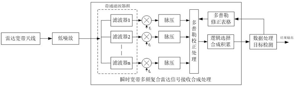 A Multi-channel Time-Frequency Accumulation Processing Method for Instantaneous Broadband Multi-frequency Composite Radar Signal