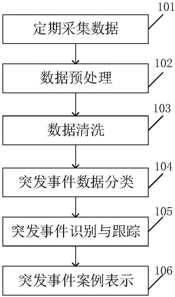 Text big data based digitized emergency management case library establishment method and device