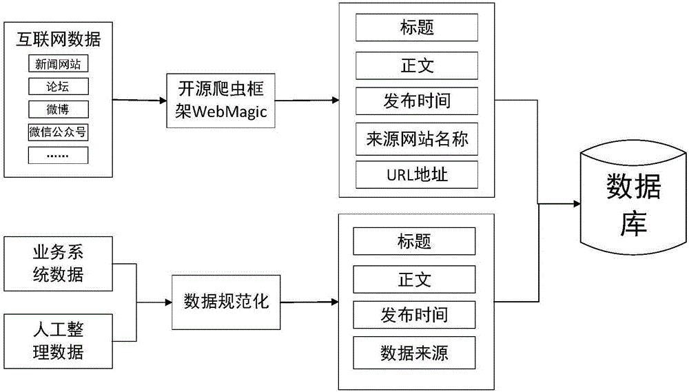 Text big data based digitized emergency management case library establishment method and device