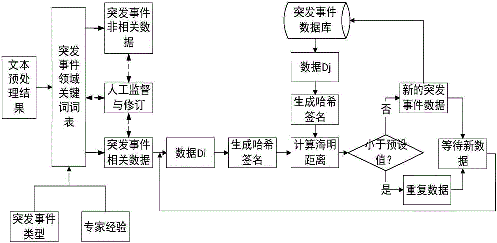 Text big data based digitized emergency management case library establishment method and device