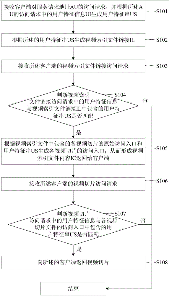 A video anti-leeching method based on ott service