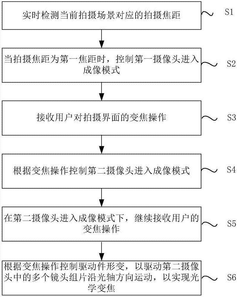 Dual-camera imaging method and imaging device