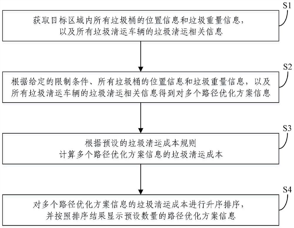 Path optimization system and method for garbage collection and transportation