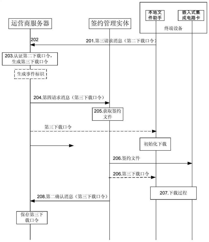 A method, related equipment and system for downloading contract documents