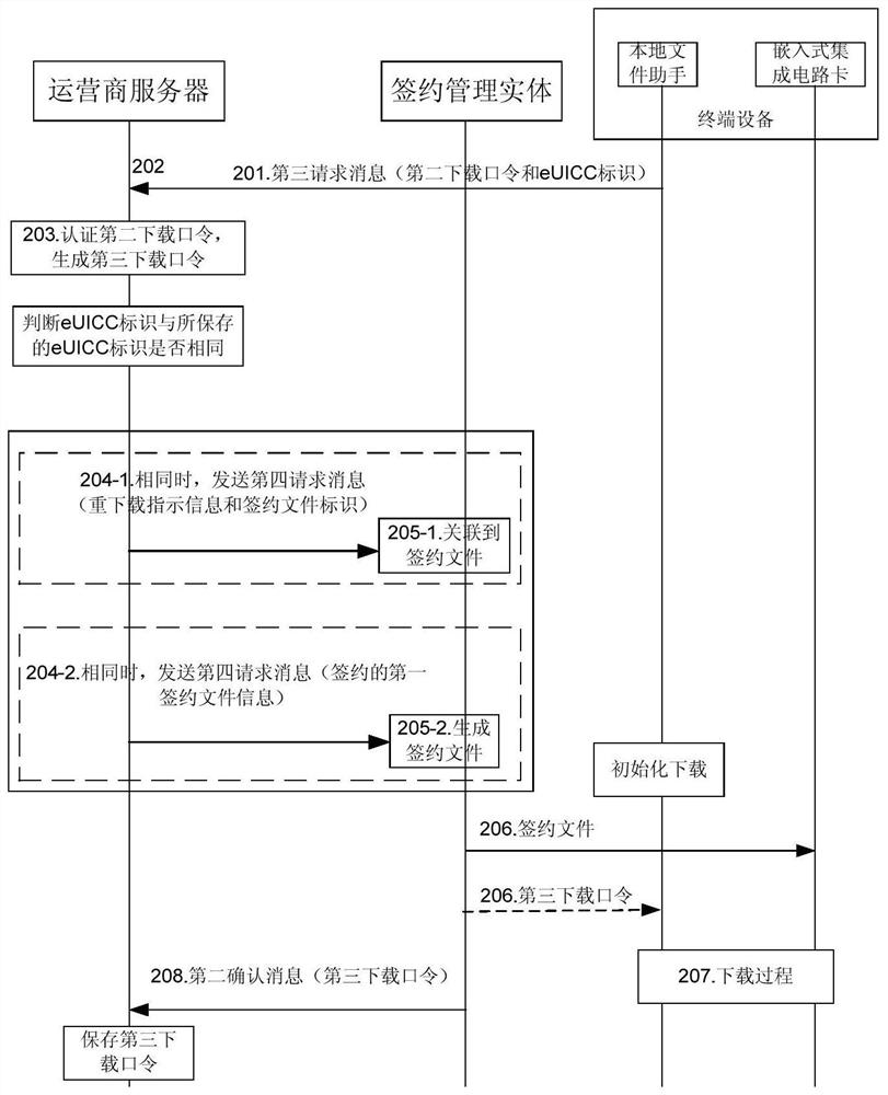 A method, related equipment and system for downloading contract documents