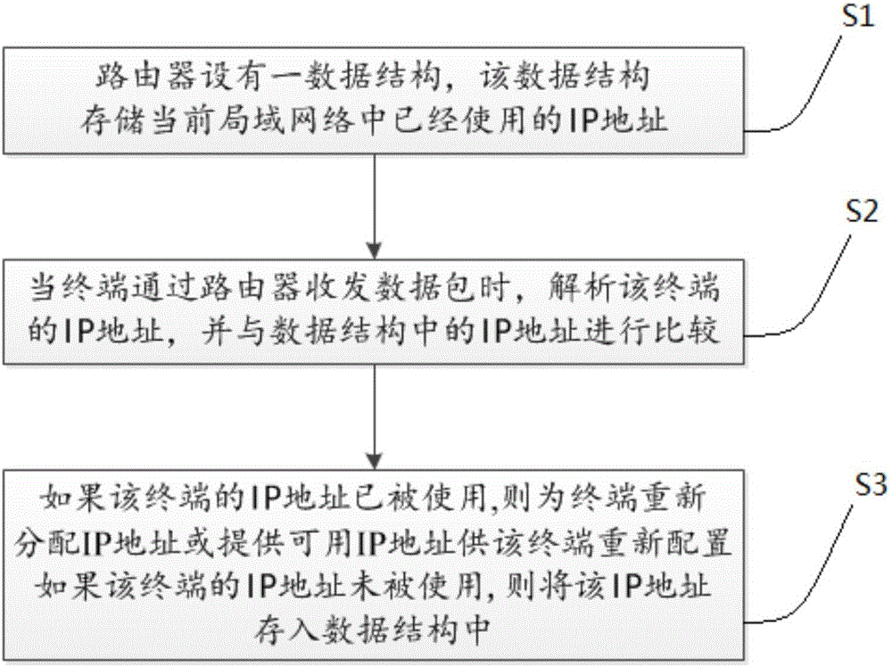 IP (Internet Protocol) address configuration method