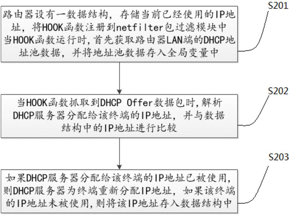 IP (Internet Protocol) address configuration method