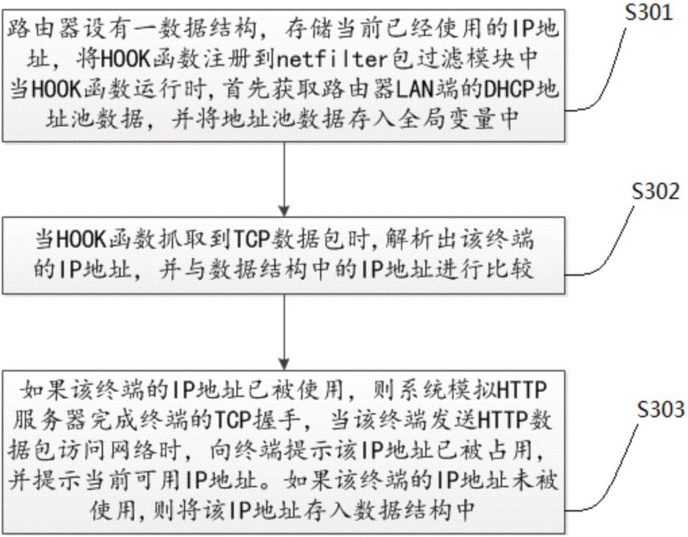 IP (Internet Protocol) address configuration method