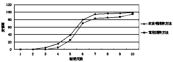 Raising method for improving postweaning estrus of multipara sow