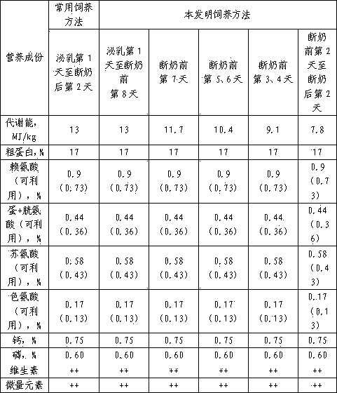 Raising method for improving postweaning estrus of multipara sow