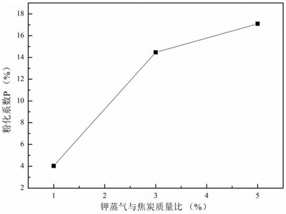 Method for testing the destructive effect and performance influence of alkali metal and zinc vapor on coke