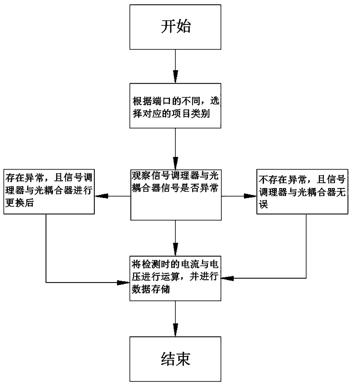 Testing method of 1000kV extra high tension series-compensated protection exit loop