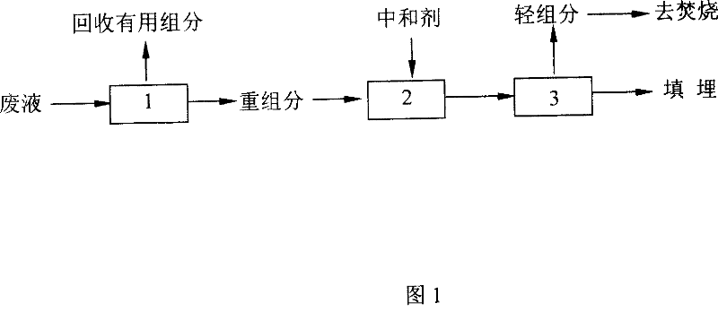 Chlorohydrocarbon waste liquid treating method